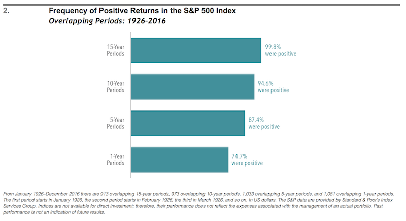 Chart: Frequency of positive returns in the S&P 500 Index 1926-2016