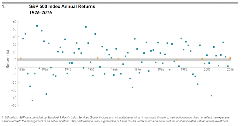 S&P 500 Index Annual Returns 1926-2016