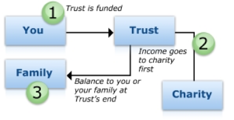 Chart: charitable lead trusts