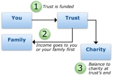 chart: charitable remainder trust